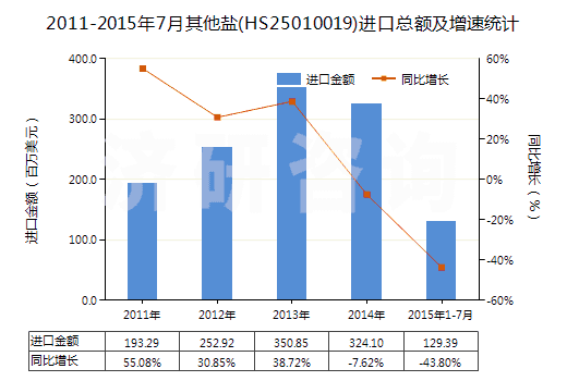 2011-2015年7月其他鹽(HS25010019)進(jìn)口總額及增速統(tǒng)計(jì)